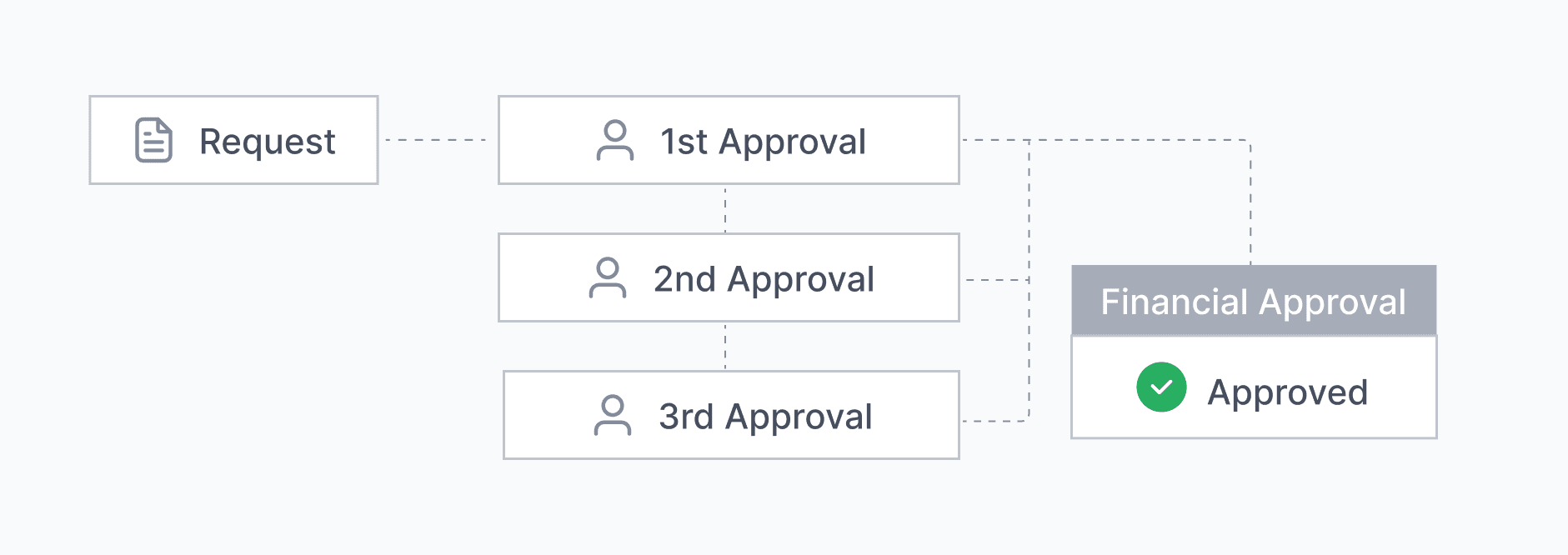 Configurable workflow